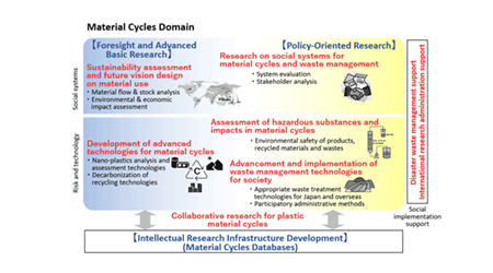 Material Cycles Domain
