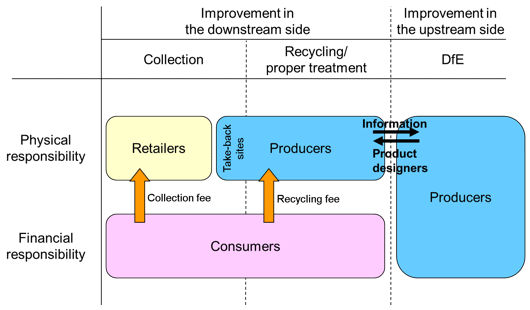 Figure 2. Responsibility- and Role-Sharing under the Home Appliance Recycling Act