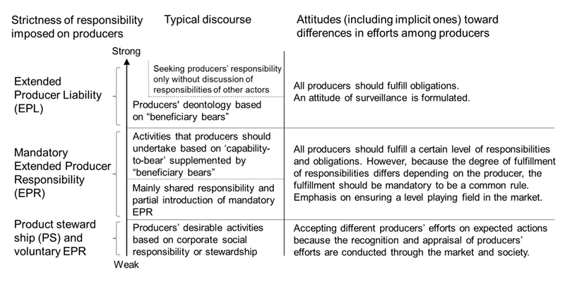 Figure S2 Differences in the strictness of producer responsibility and stakeholders’ discourse* and attitude (Tasaki and Matsumoto 2022, translated by the authors) 