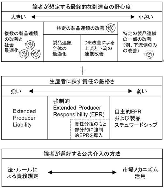 図1　拡大生産者責任（EPR）制度の異なる設計思想