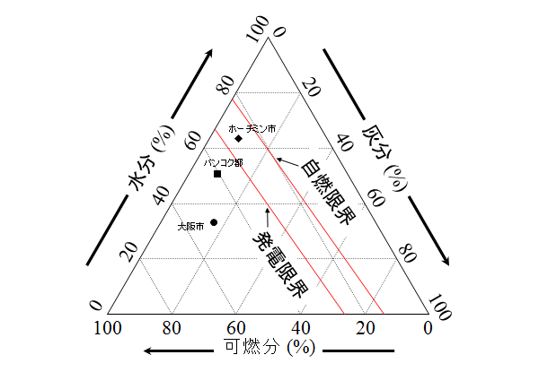 図1　ホーチミンH市・バンコク都・大阪市における都市ごみの三成分