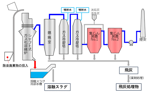 図1　シャフト式ガス化溶融炉の処理フロー