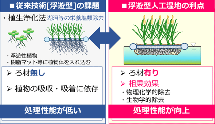 図2 従来技術と浮遊型人工湿地の比較