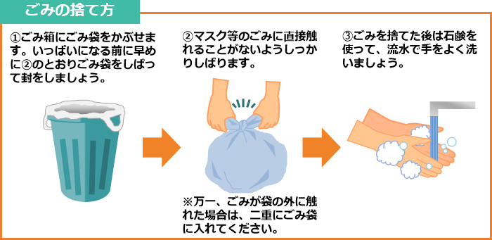 ごみの捨て方：①ごみ箱にごみ袋をかぶせます。②マスク等のごみに直接触れないようにごみ袋をしっかりしばって封をします。③ごみを捨てた後は石鹸を使って手をよく洗いましょう。