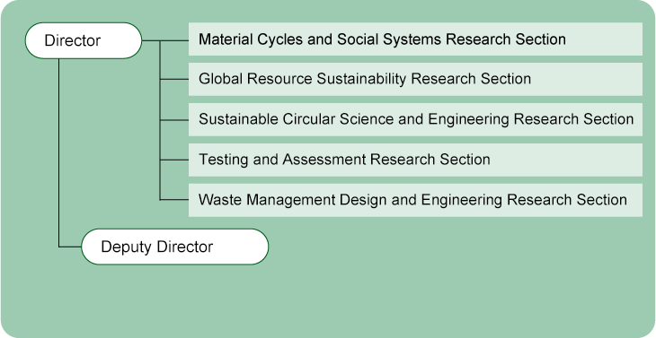 Organization chart