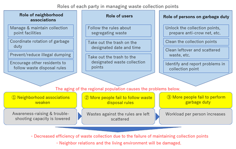 Fig.1. How the aging of local population affects WCP management