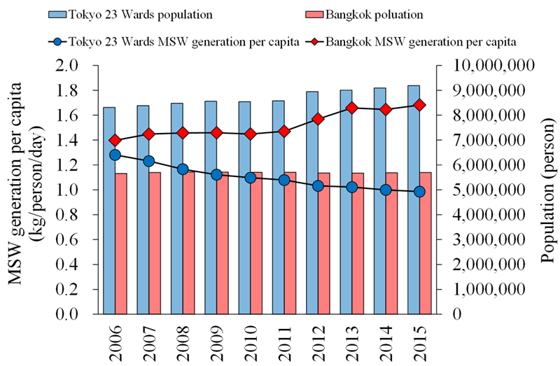 Fig. 1　MSW generation per capita in Tokyo and Bangkok, 2006-2015