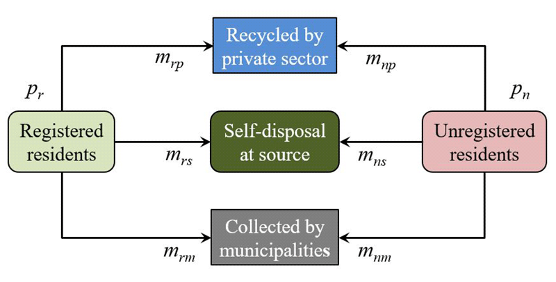 Fig. 2　Household waste generation and discharge streams in Southeast Asia