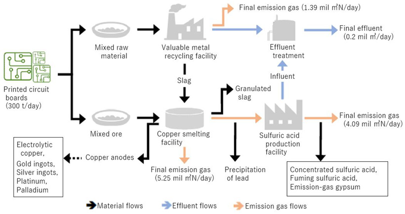 Figure 1: Waste printed circuit boards recycling processes at non-ferrous metal smelting facility