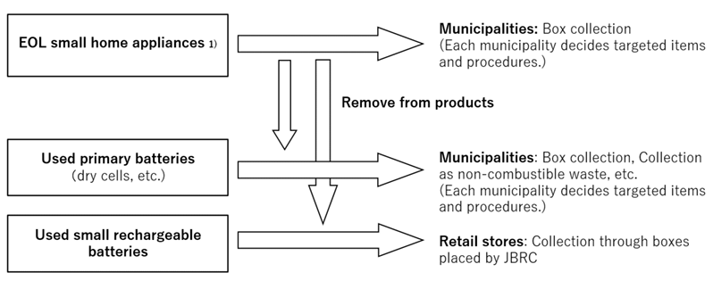 Fig.1 Main collection systems of EOL small home appliances and used batteries