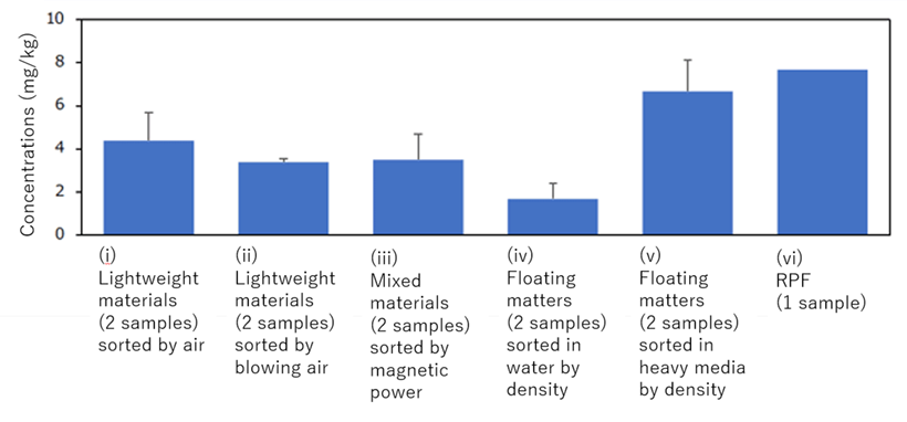 Fig. 3. SCCP concentrations in ASR samples