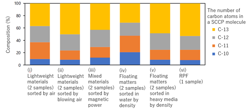 Fig. 4. Compositions of SCCPs in ASR samples