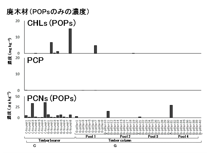  Fig. 2.　POP concentrations in C&D waste wood (timber bearers and columns) 