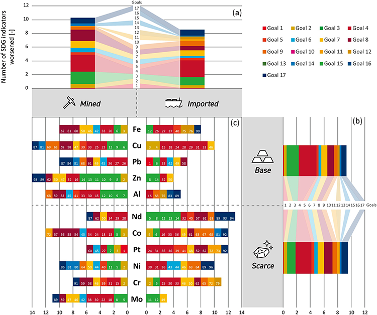 Fig.3 Number of SDG indicators that worsened in response to expansion of metal input: (a) comparison of mined and imported metals, (b) comparison of base and scarce metals, and (c) comparison among elements (Nansai K. et al. 2019)