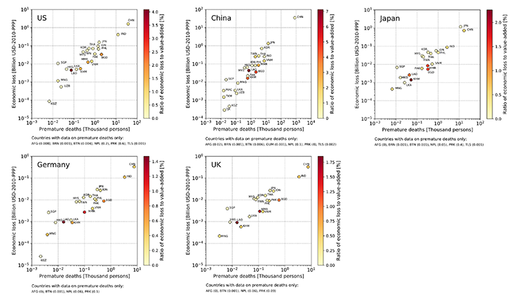 Fig.7 PM2.5-driven premature deaths and economic loss in Asian counties induced by the domestic final demand of five consumer countries (US, China, Japan, Germany, and UK) in 2010 (Nansai K. et al. 2020)