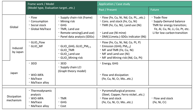 Table 1. Overview of developed models and applications