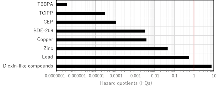 Fig.3 Median-based hazard quotients (HQs) of chemicals derived from the WEEE-dismantling areas.<br>(The potential for health risk increase if HQ greater than 1.)