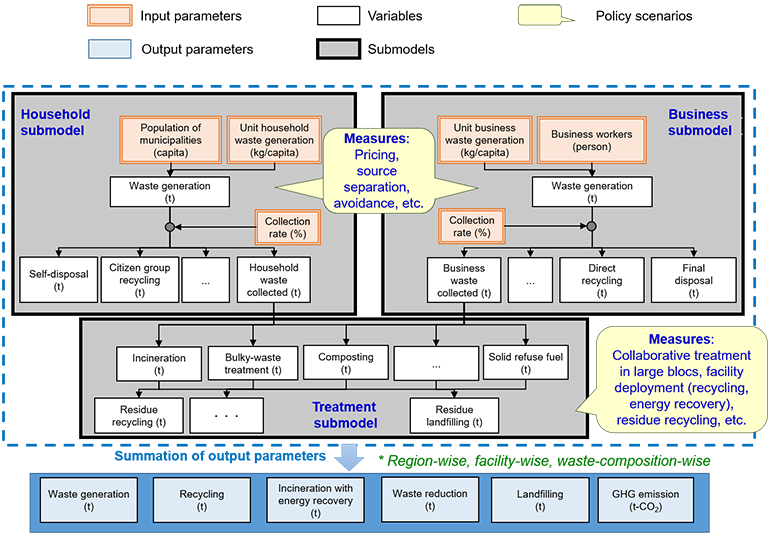 Fig.1 Structure of municipality-input nation-output waste management (MINOWA) model