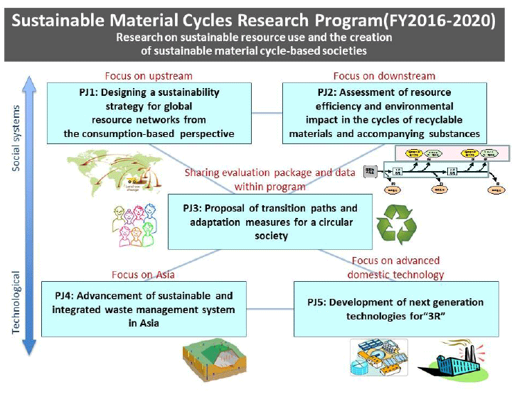 Sustainable Material Cycles Research Program | Center for Material ...