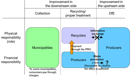 Figure 1. Responsibility- and Role-Sharing under the Containers and Packaging Recycling Act (Designated Organization Route)