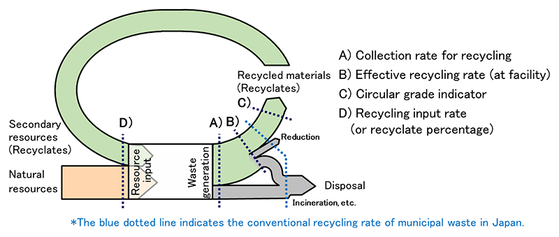 Material flows and indicators related to recycling