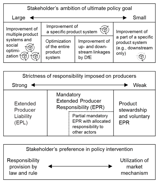 Figure 1 Different design concepts of EPR schemes