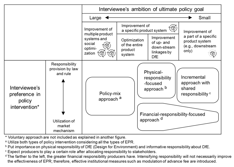 Figure S1 Different views on introduction of EPR policy due to different perceptions of EPR (Tasaki and Matsumoto 2022, translated by the authors)