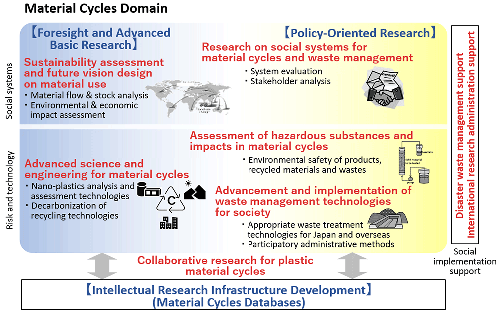 Material Cycles Domain