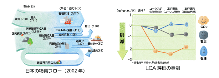 日本の物質フロー図