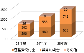 図２　研究予算の推移（百万円）