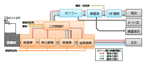 図１　ストーカ式焼却施設の模式図