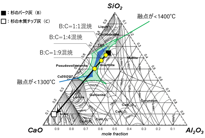図３　CaO-Al2O3-SiO2三成分系の相図（低融点領域は着色）と杉の木質チップ及びバークの組成