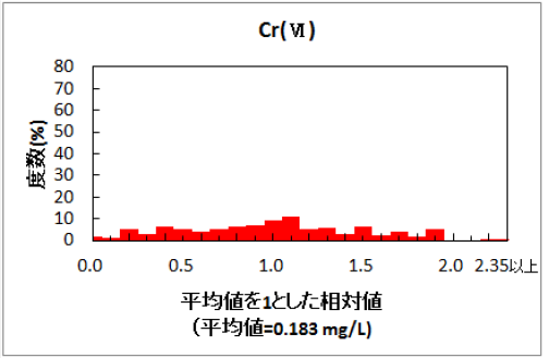 図1　平成28年度環境測定分析統一精度管理調査における鉛（Pb）と六価クロム濃度（Cr（VI））の分析結果