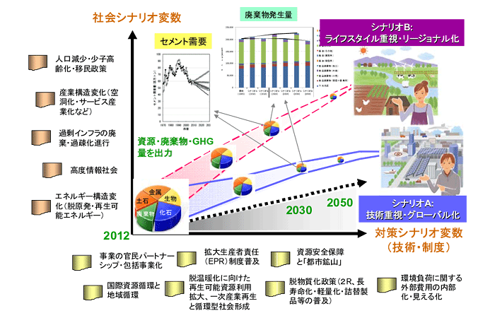 図　将来シナリオに基づく循環型社会の想像の仕方（概念図）