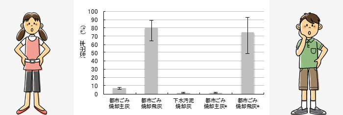 図1　都市ごみの主灰と飛灰および下水汚泥焼却灰からの放射性セシウムの溶出率 （*: 安定（セシウム））