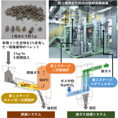 図1. 廃棄物焼却実験の概要