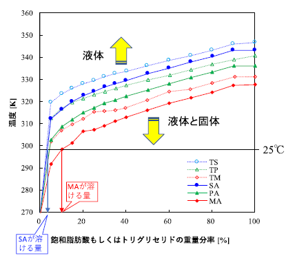 図3 飽和脂肪酸もしくはそのトリグリセリドとA重油との混合物の液相線（固体がすべて溶解する温度）
