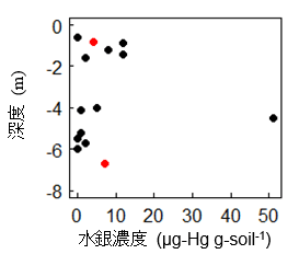 図1 最終処分場試料の深度および水銀濃度とhgcAB遺伝子検出の有無の関係性