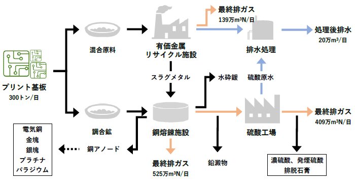 図１　非鉄製錬施設でのプリント基板の処理方法について