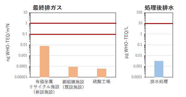 図２　非鉄製錬施設からの臭素化ダイオキシン類の排出濃度