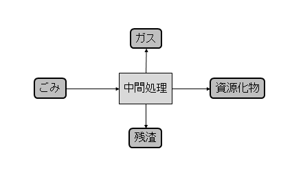 図2　中間処理におけるモノの流れ