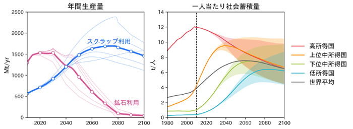 図3　GHG排出制約下における主要金属の年間生産量（左図）と一人当たり社会蓄積量（右図）の推移（文献3より筆者作成）