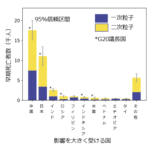 図1: 日本の消費が世界に引き起こすPM2.5由来の早期死亡者数