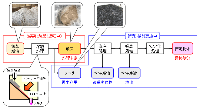 図１．焼却で発生した残渣の減容化方法例