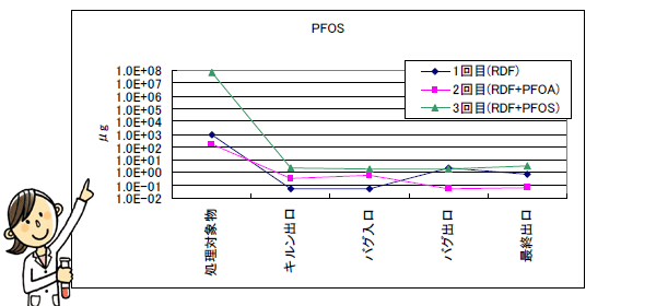 図　処理対象物及び排ガスにおけるPFOSの総量