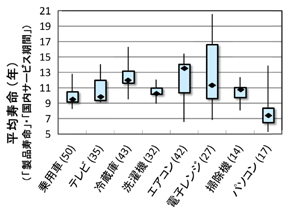 図2　日本におけるモノの平均寿命の例