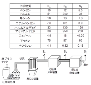 図2　プラスチック廃棄物の中間処理施設の排気処理設備構成と化学物質濃度測定例