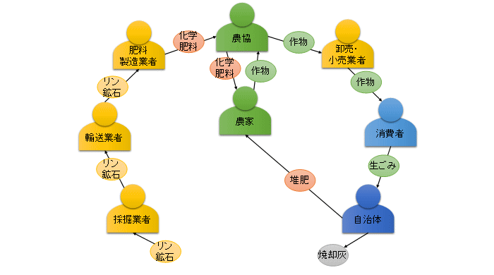 図１．リン資源供給・循環のステークホルダー