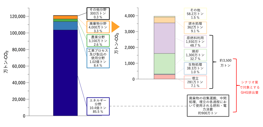 図１　日本におけるGHG排出量（2019年度）及び廃棄物分野由来GHGの排出源別内訳