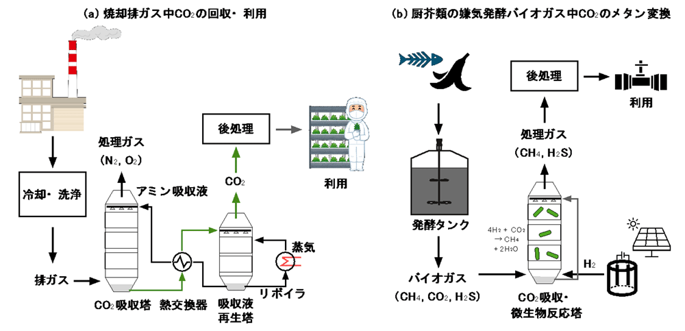 図４　廃棄物中間処理と組み合わせたCCUプロセス例